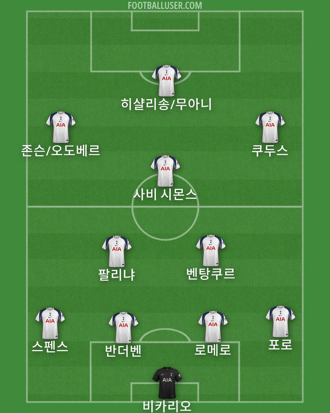 Tottenham Formation 2025