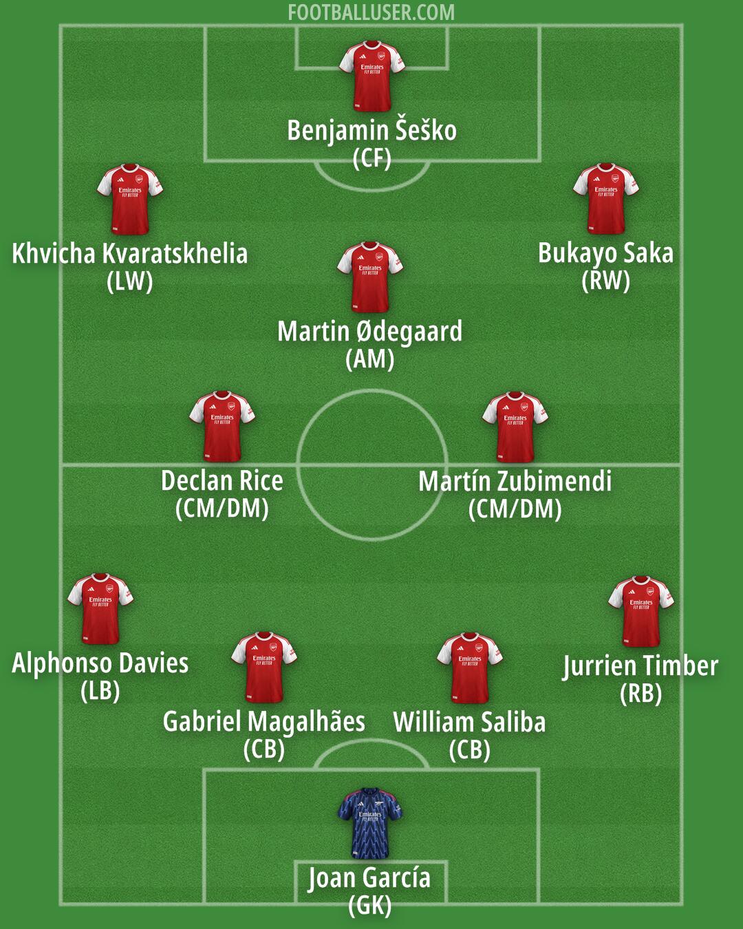 Arsenal Formation 2025