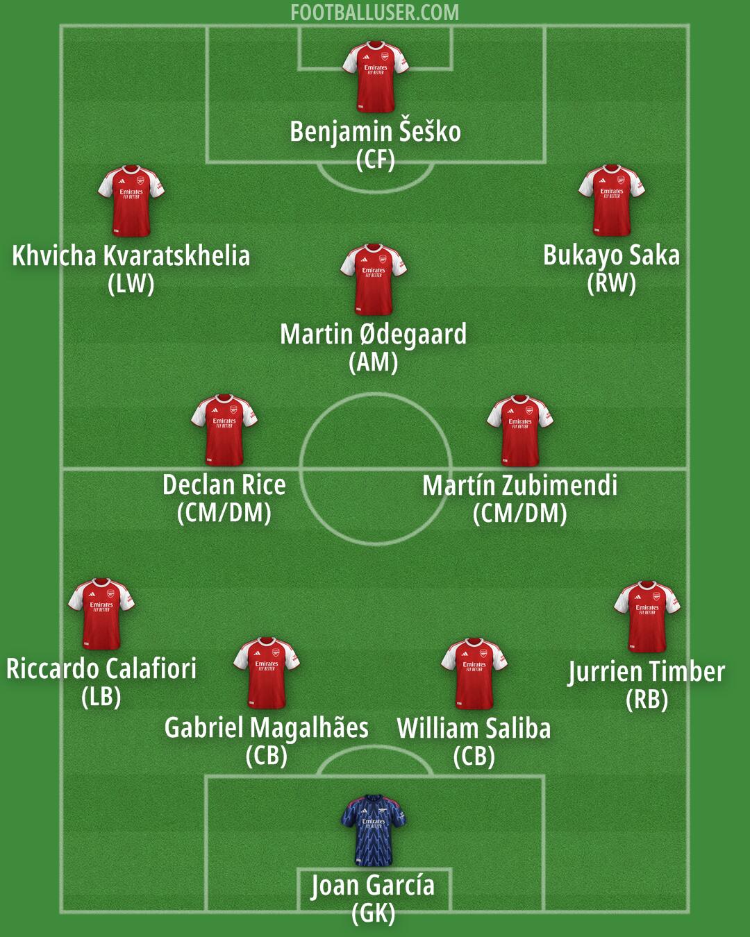 Arsenal Formation 2025