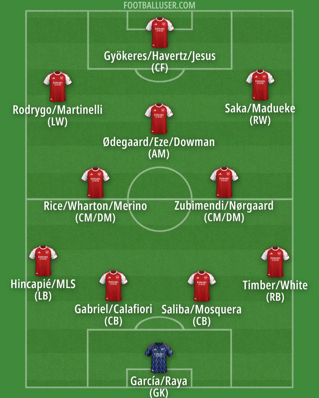Arsenal Formation 2025