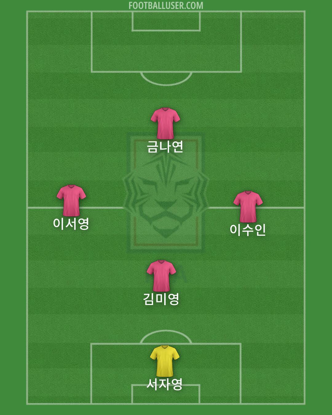 South Korea Formation 2025