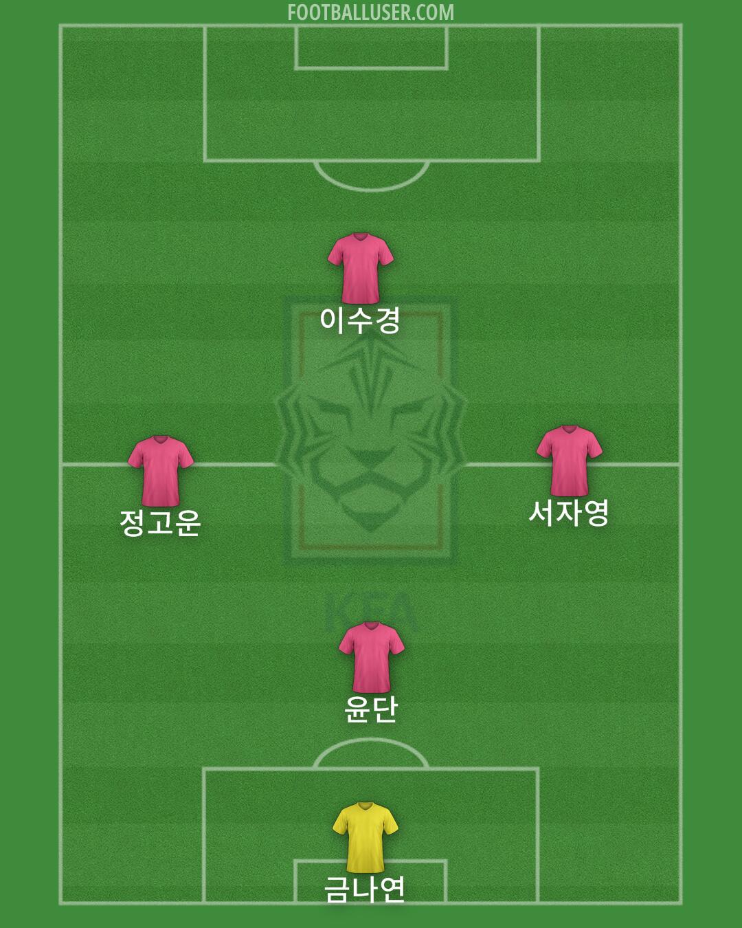 South Korea Formation 2025