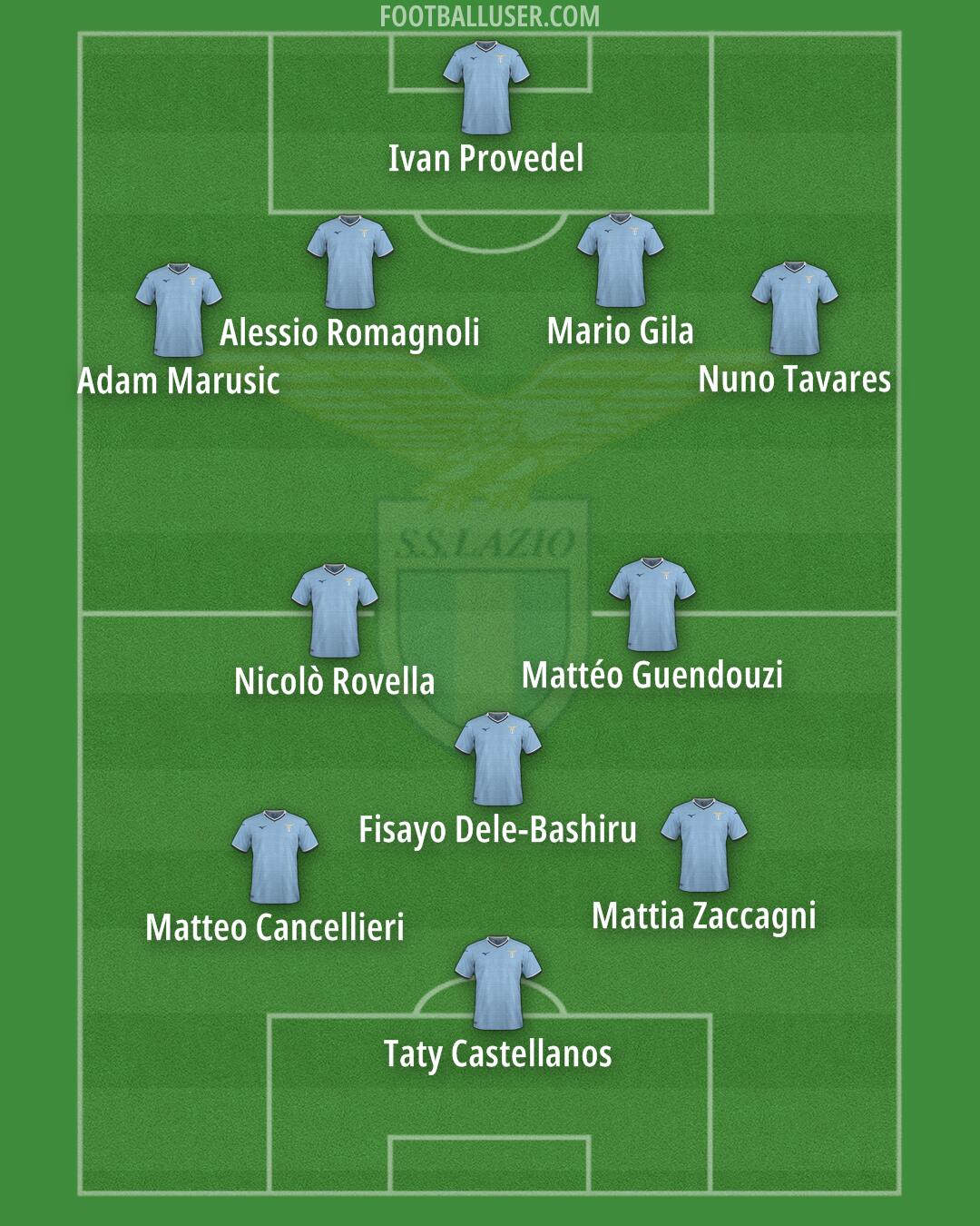 Lazio Formation 2025