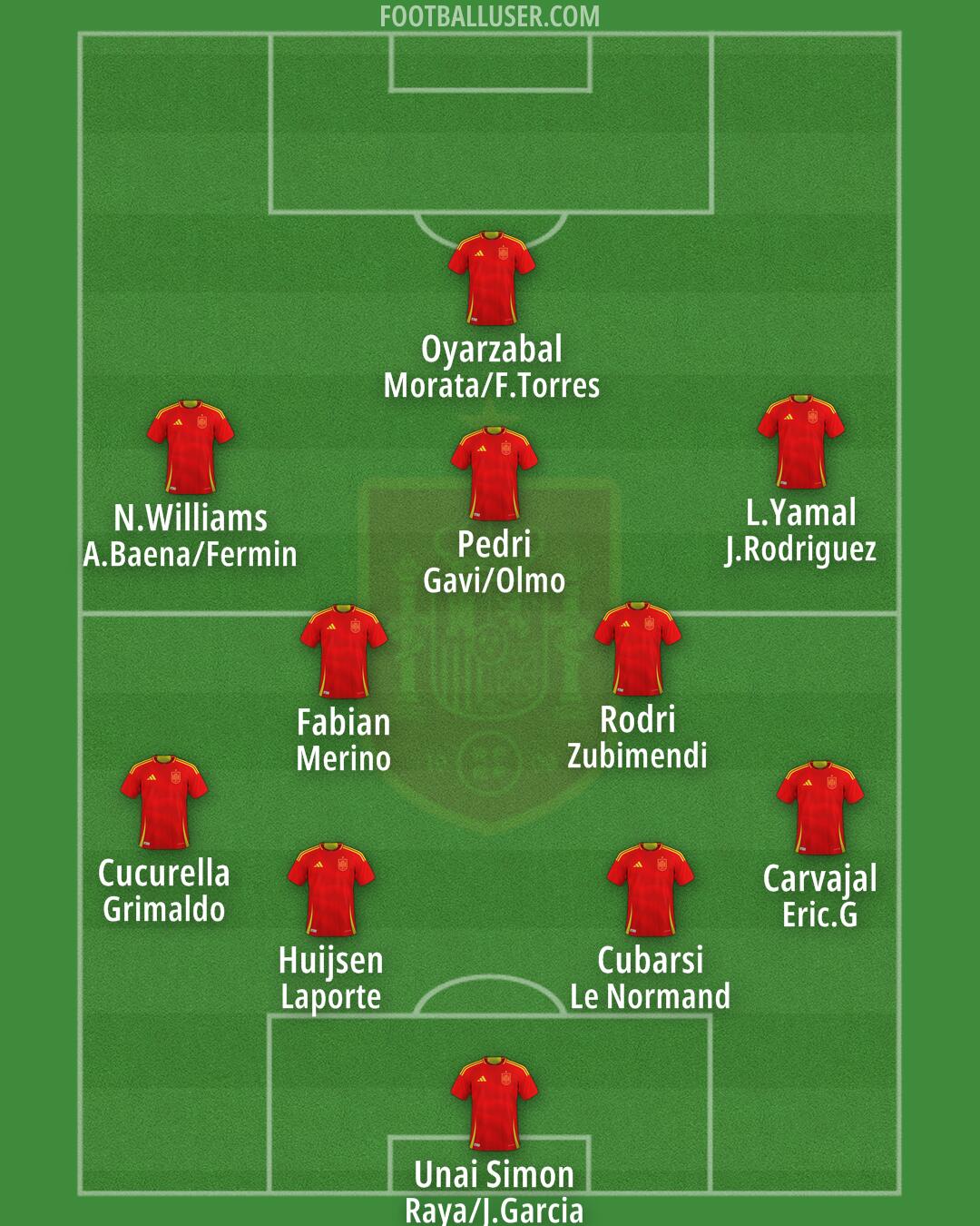 Spain Formation 2025