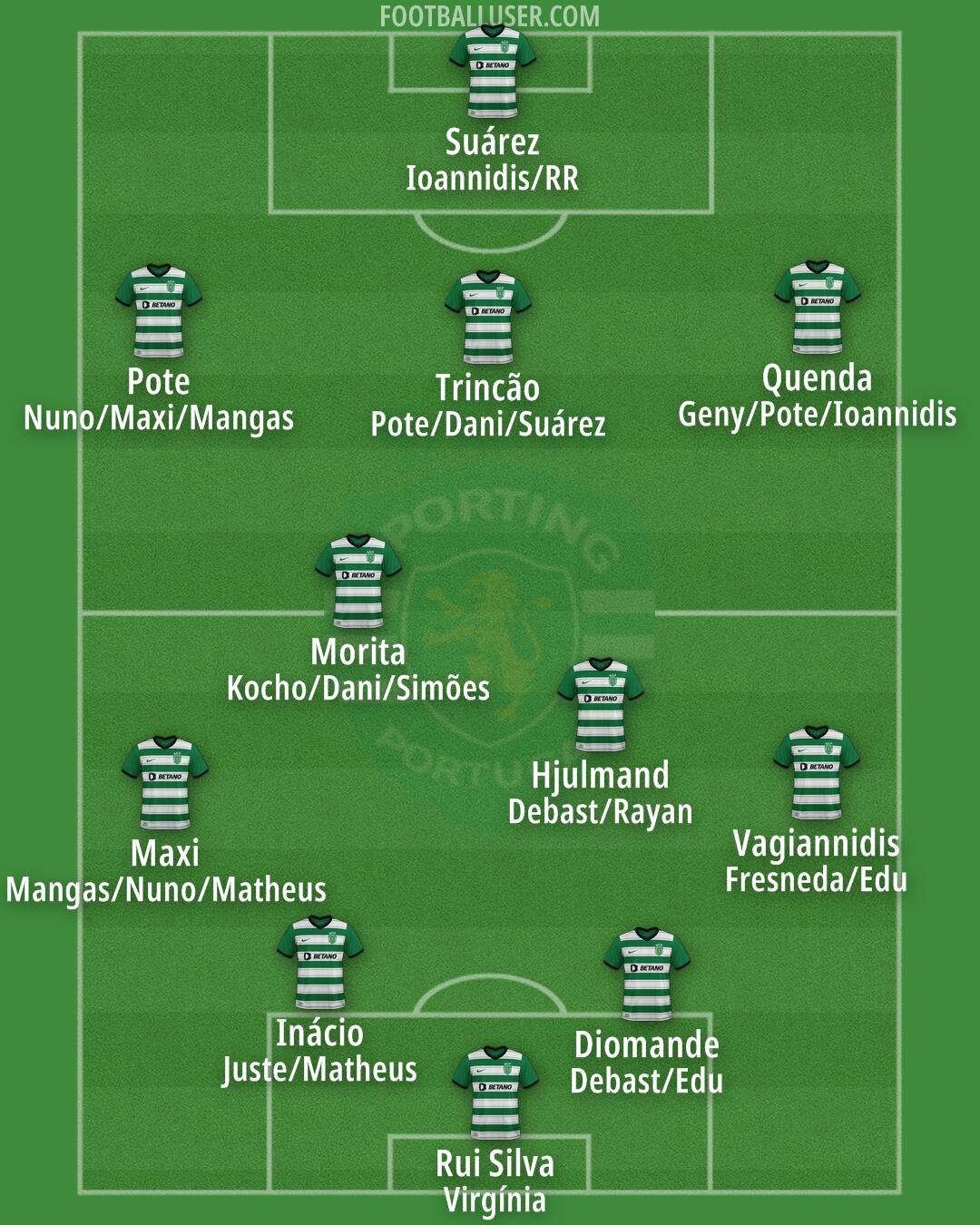 Sporting CP Formation 2025