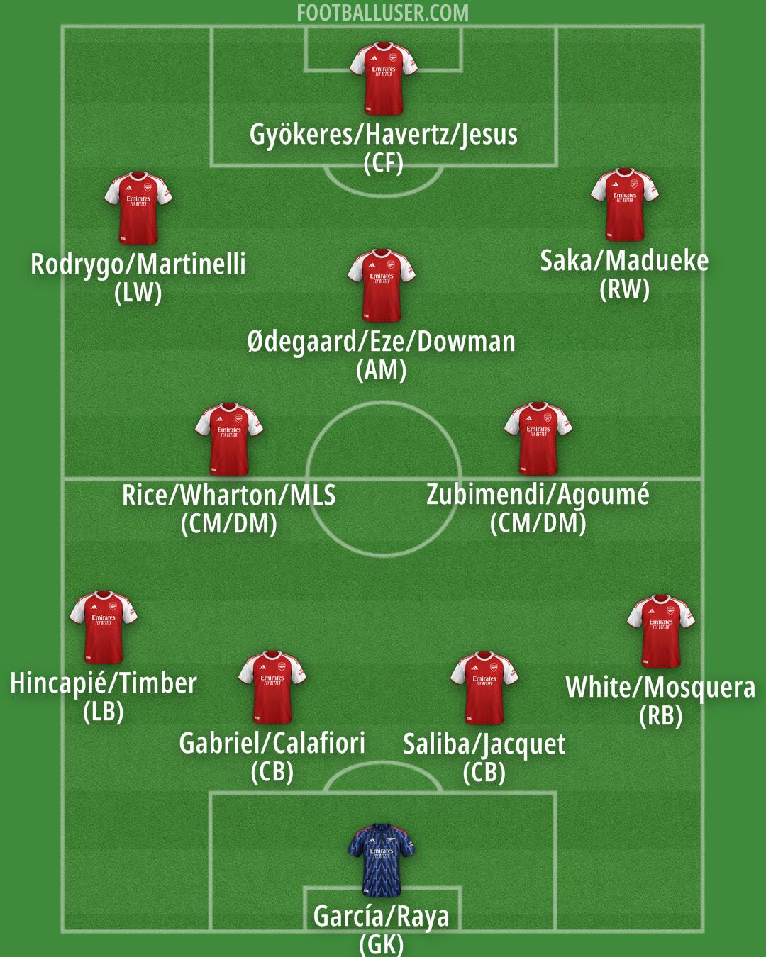 Arsenal Formation 2025