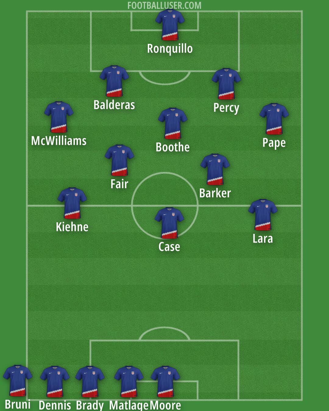 United States Formation 2025