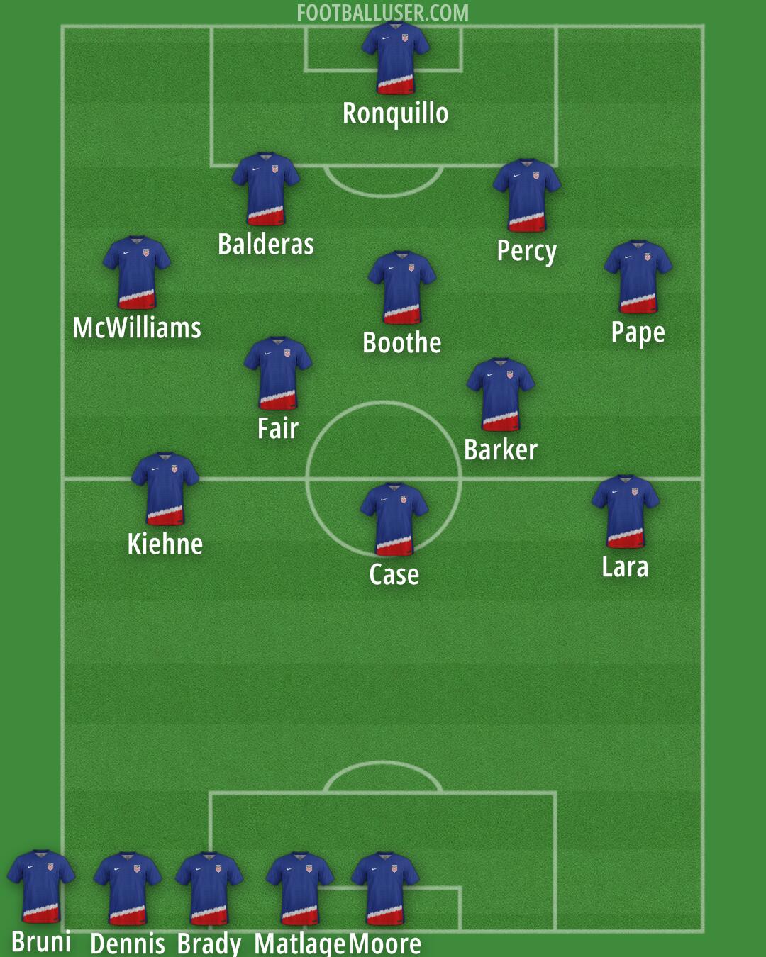 United States Formation 2025