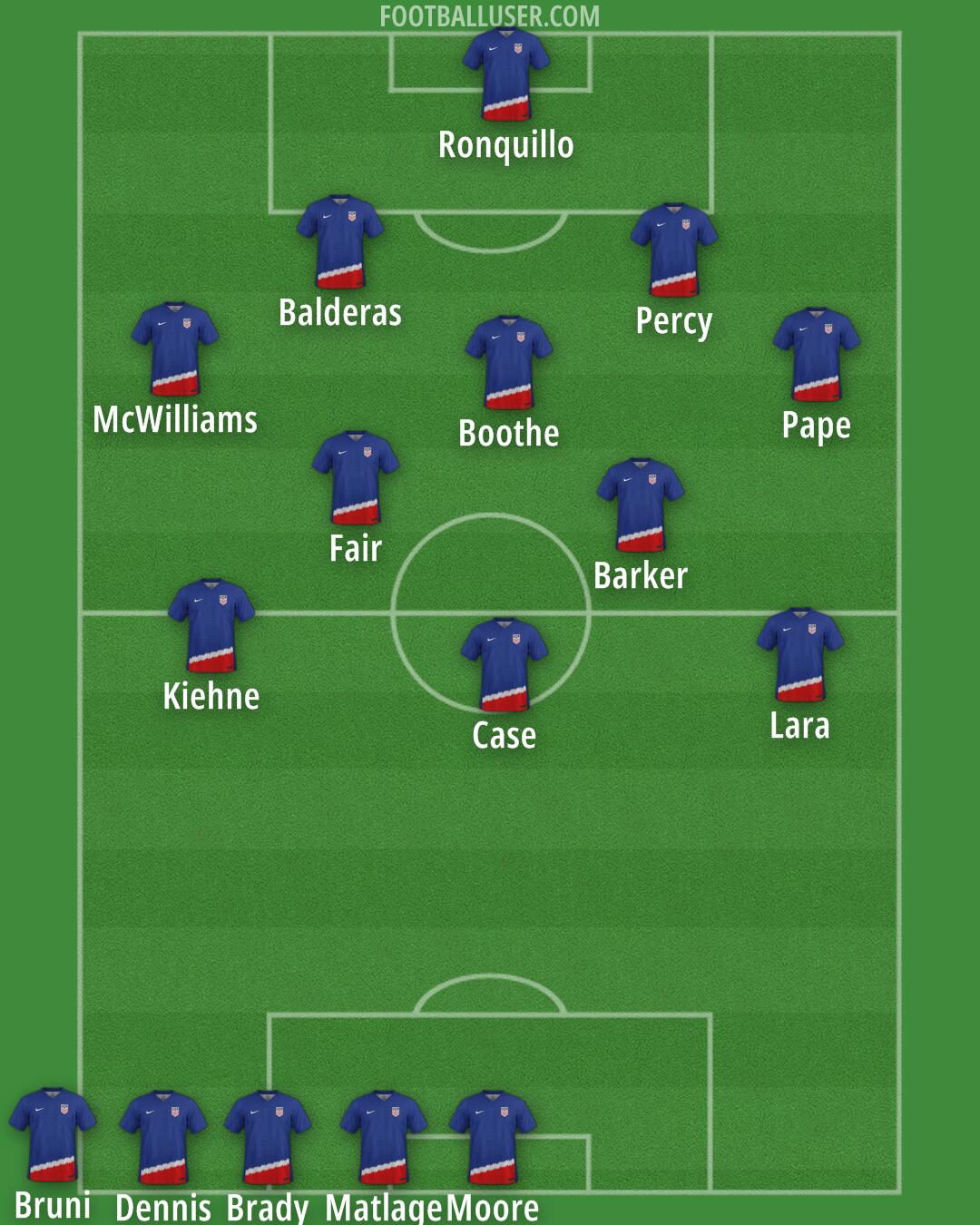 United States Formation 2025