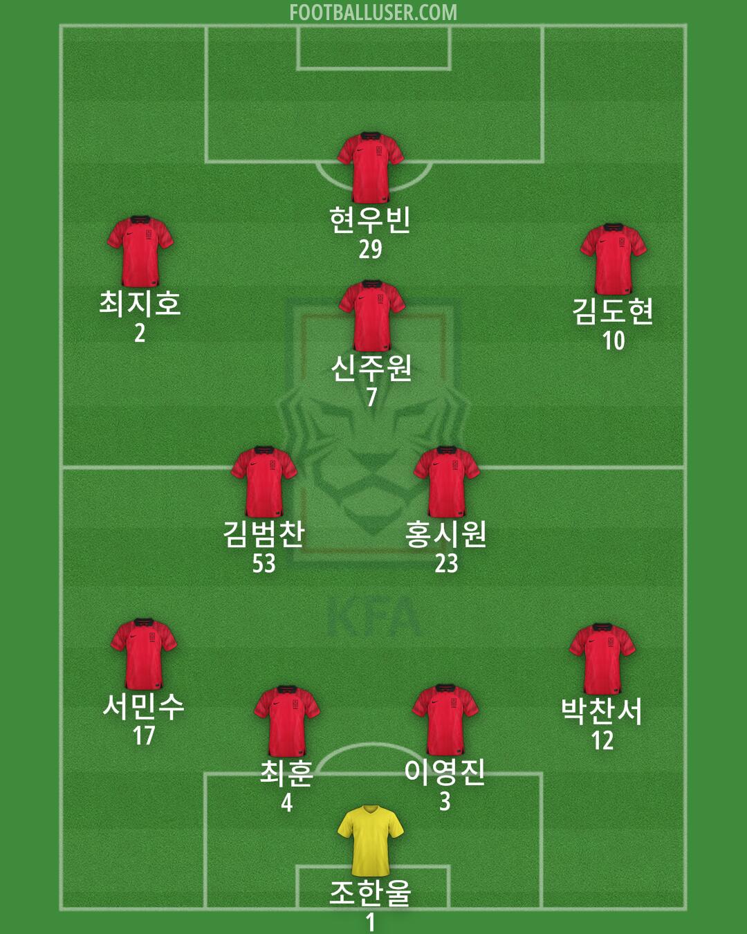 South Korea Formation 2025