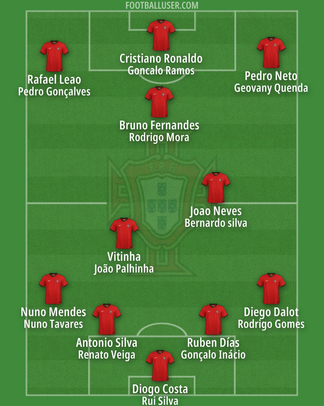 Portugal Formation 2025
