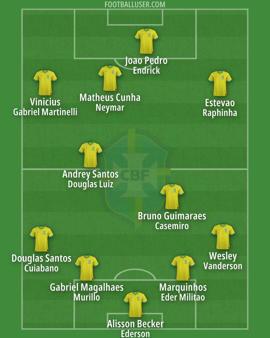 Brazil Formation 2025