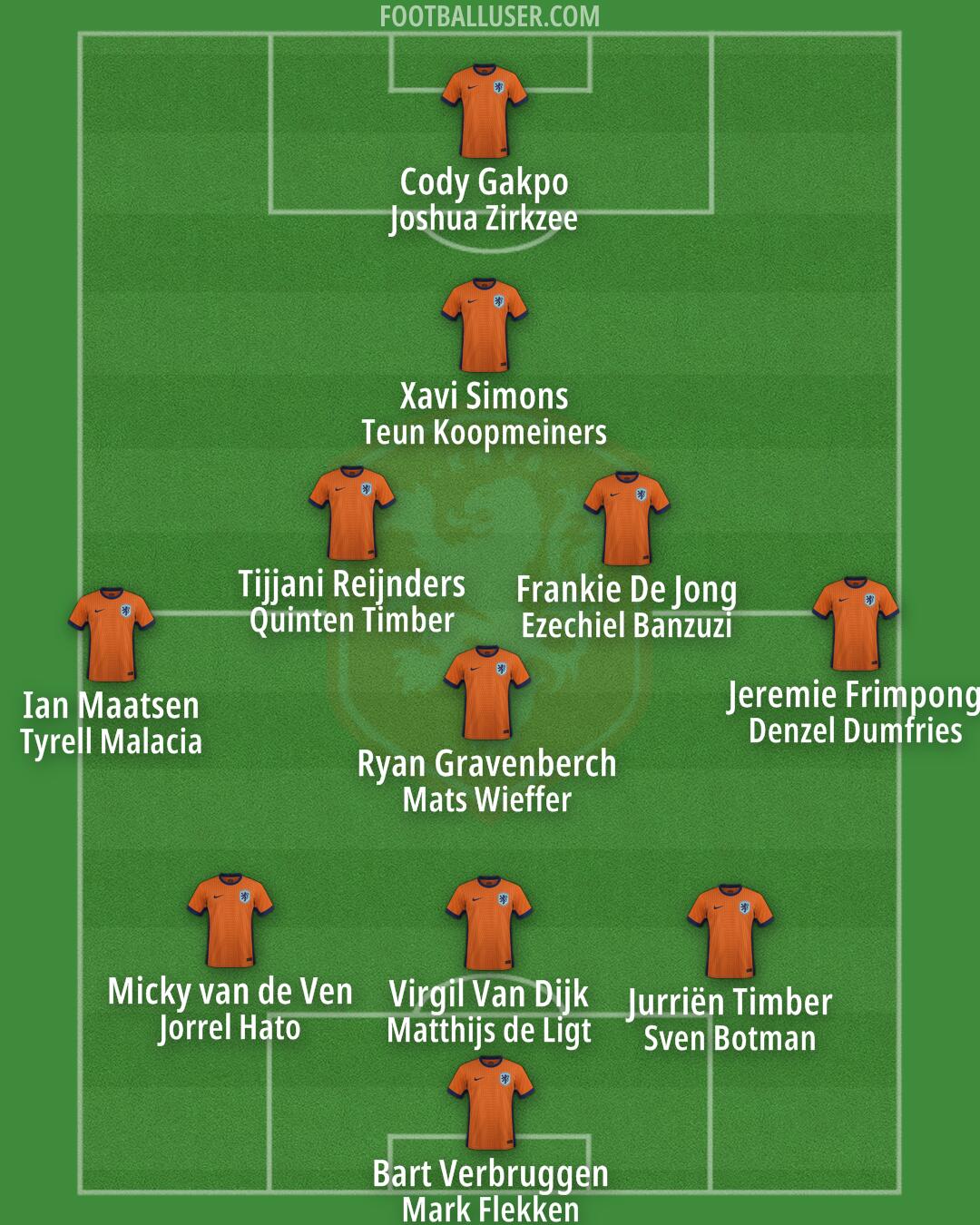Netherlands Formation 2025