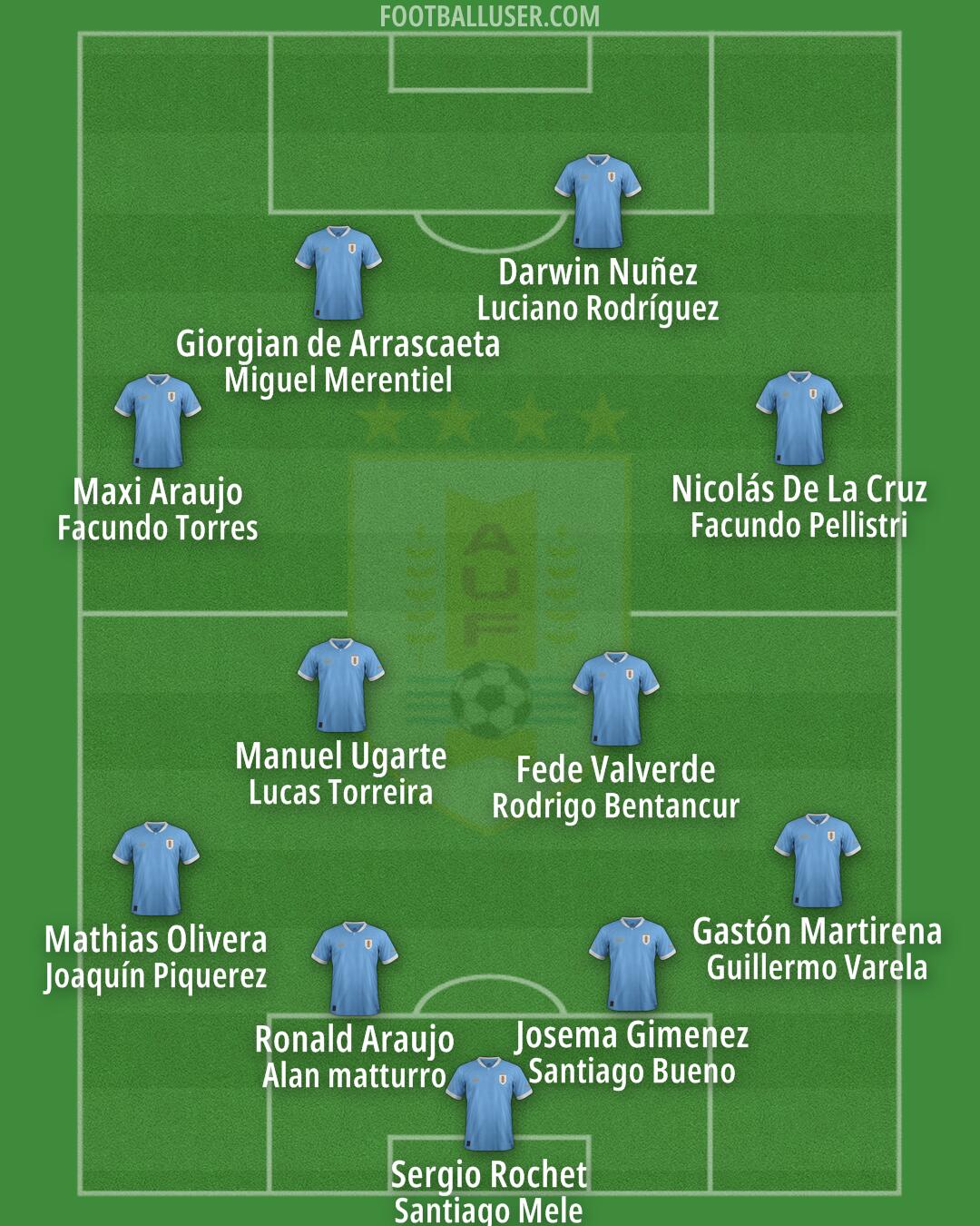 Uruguay Formation 2025