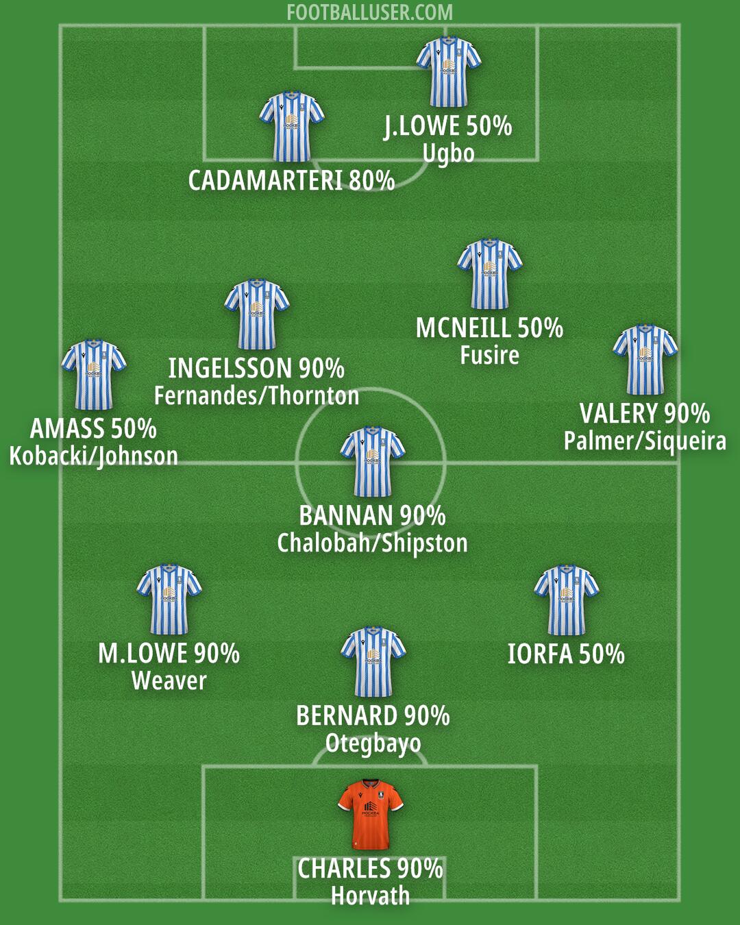 Sheffield Wednesday Formation 2025