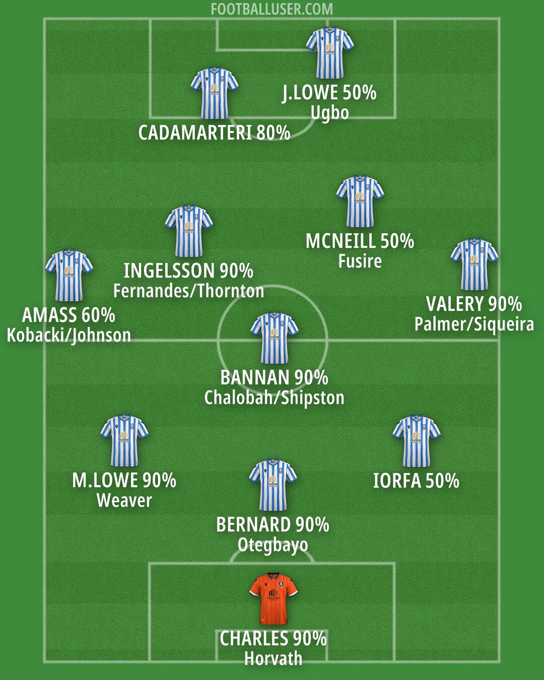 Sheffield Wednesday Formation 2025