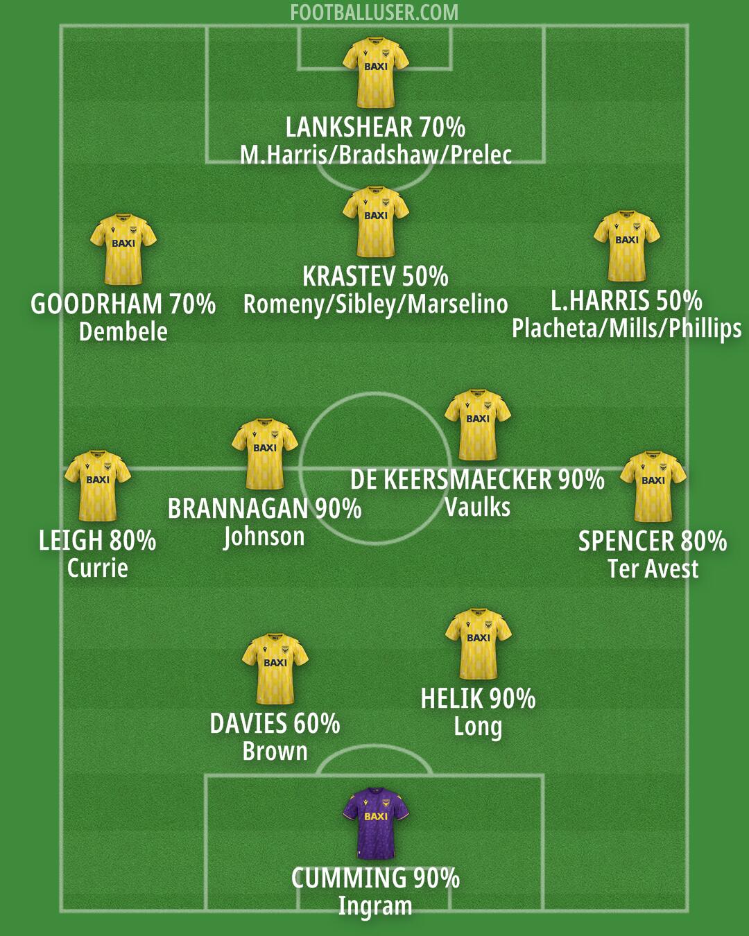 Oxford United Formation 2025
