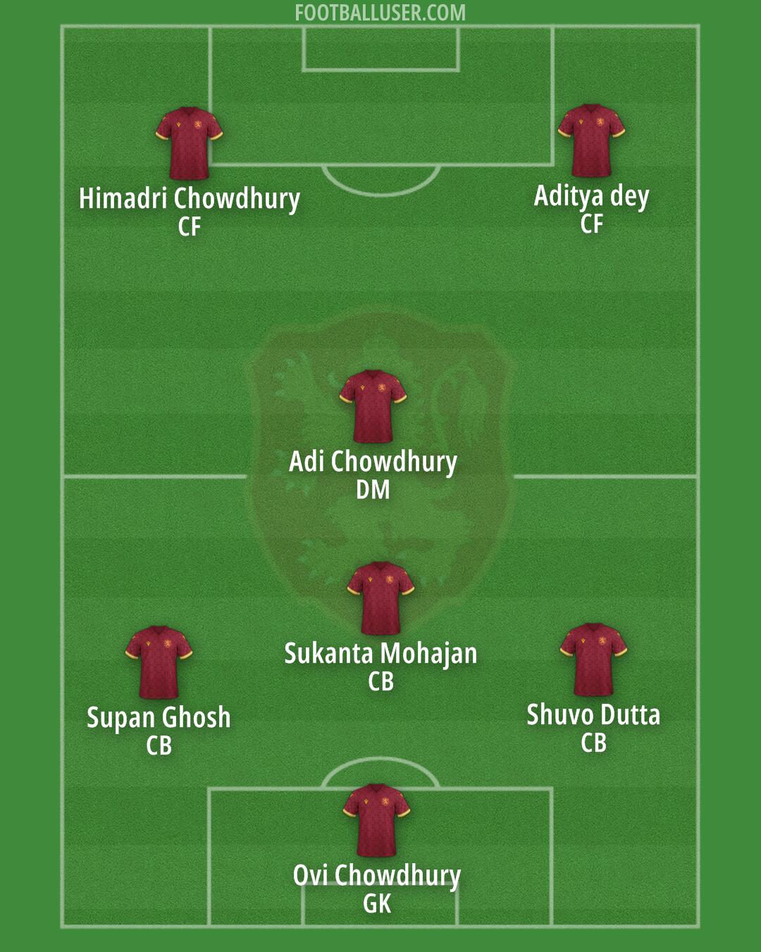 Bulgaria Formation 2025