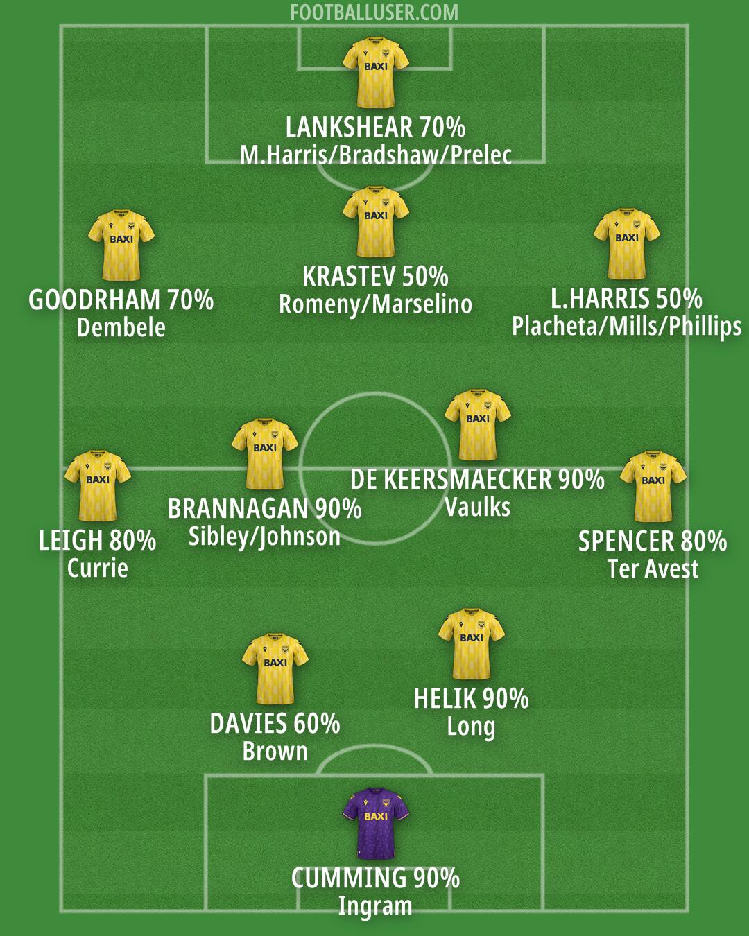 Oxford United Formation 2025