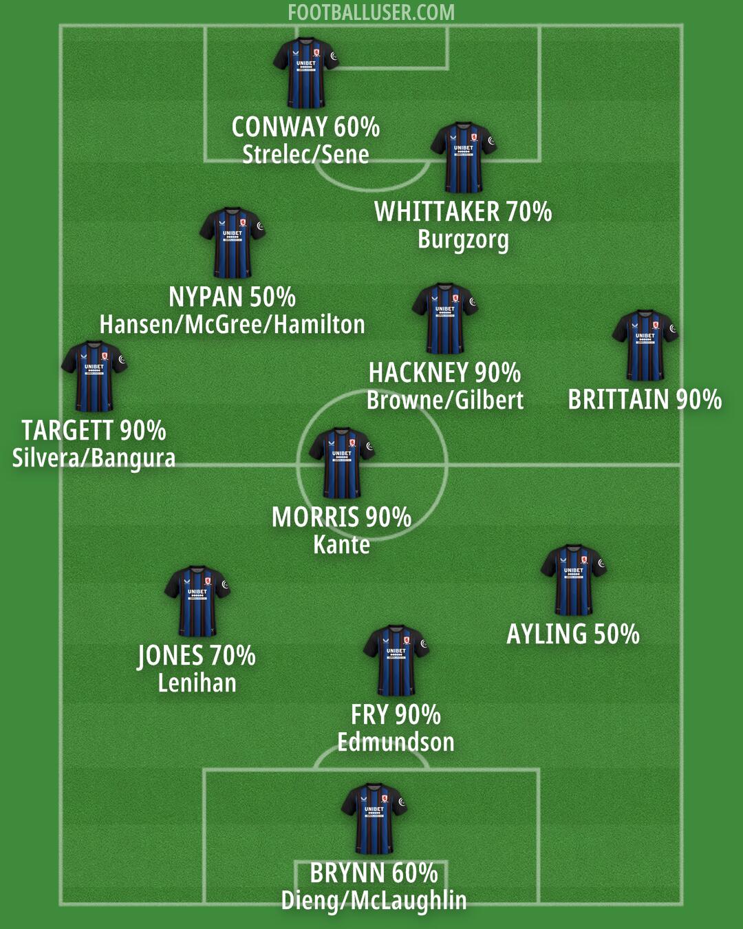 Middlesbrough Formation 2025