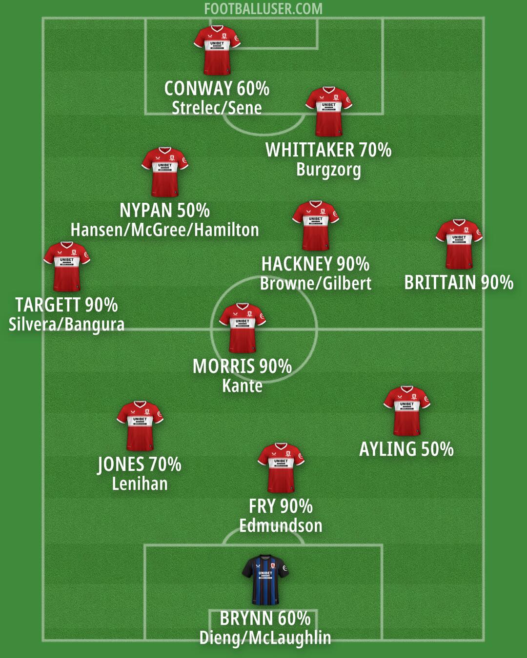 Middlesbrough Formation 2025