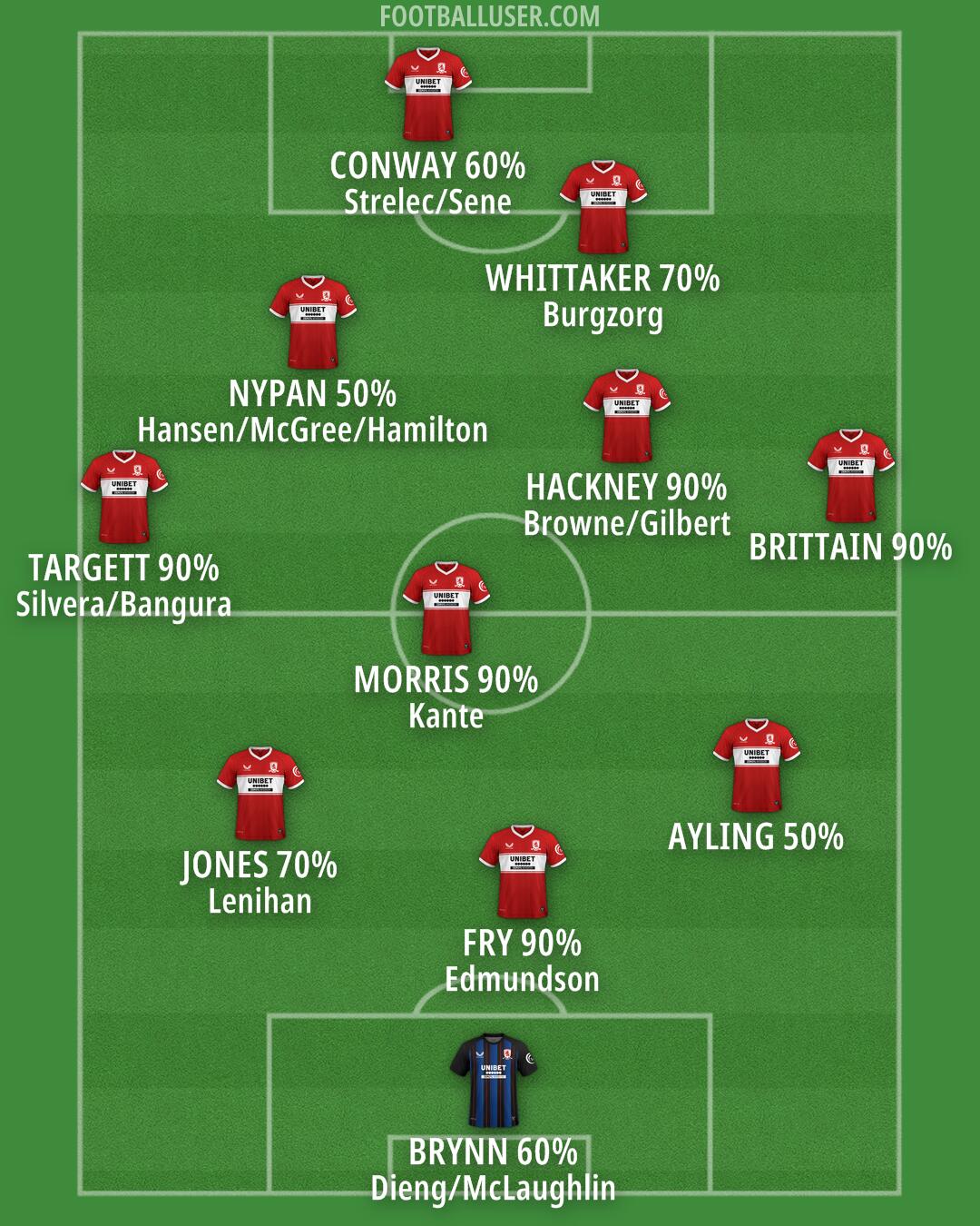 Middlesbrough Formation 2025