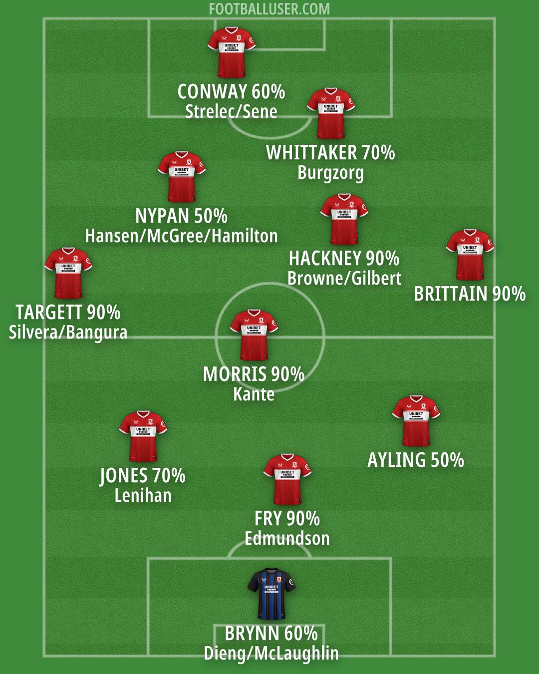 Middlesbrough Formation 2025