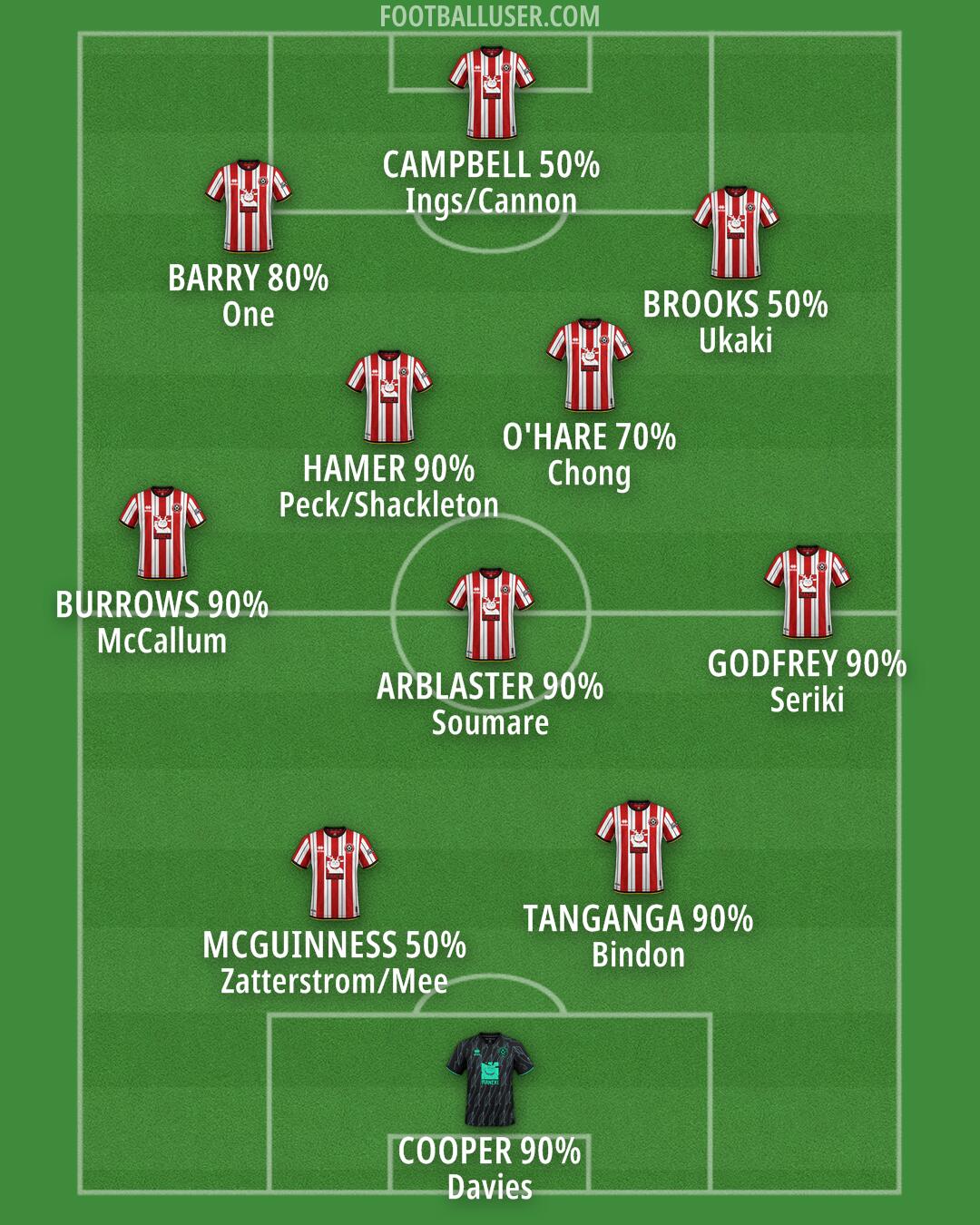 Sheff Utd Formation 2025