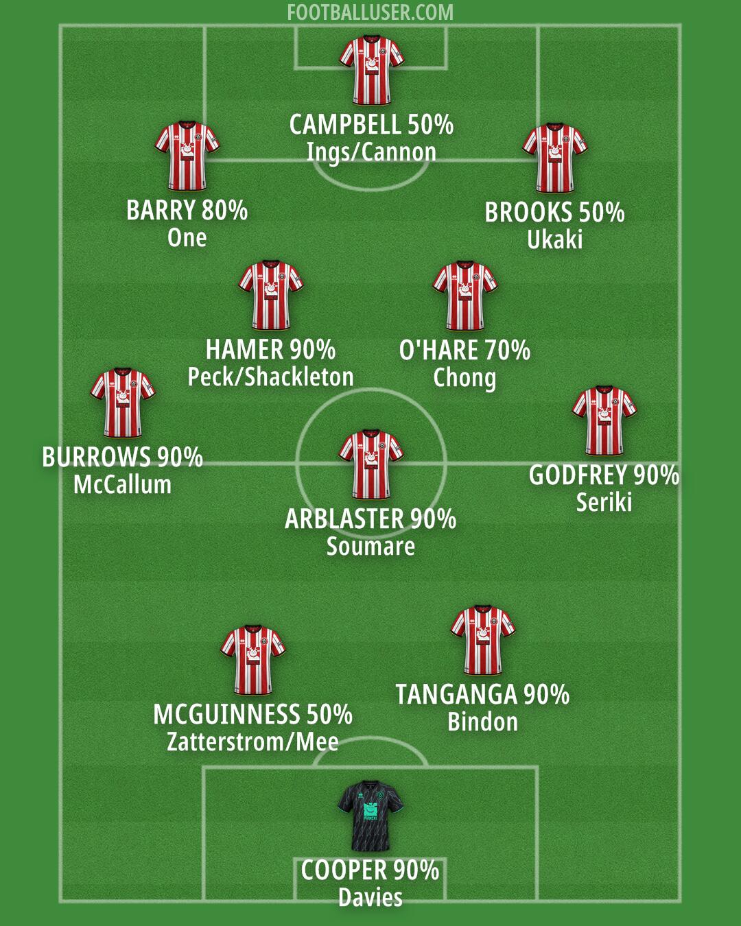 Sheff Utd Formation 2025