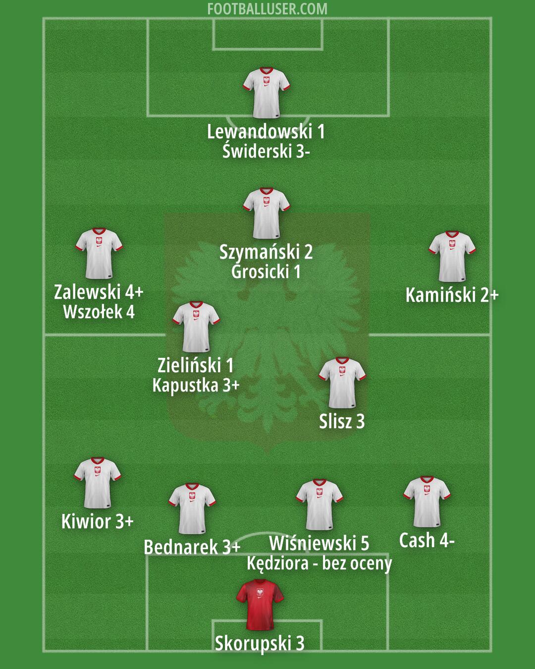 Poland Formation 2025