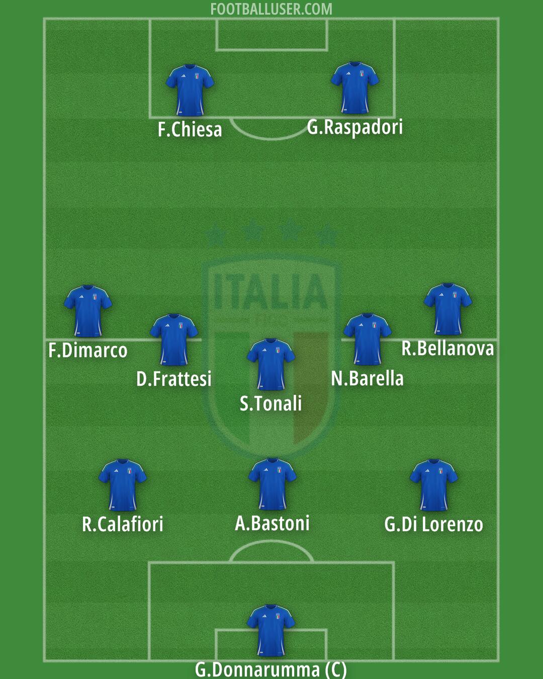 Italy Formation 2025