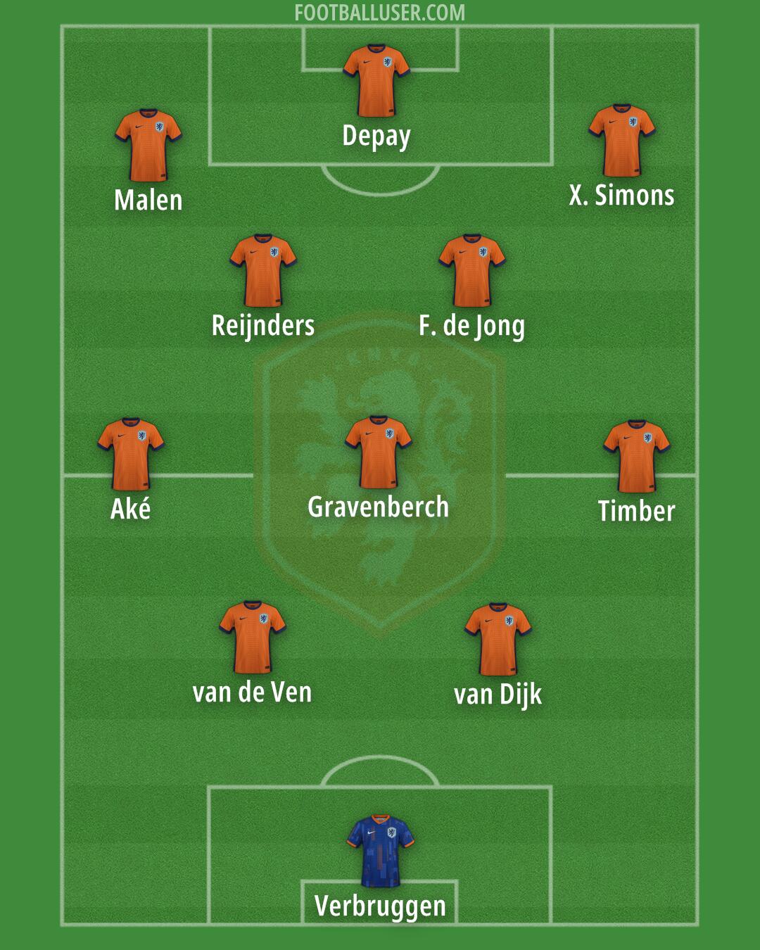 Netherlands Formation 2025