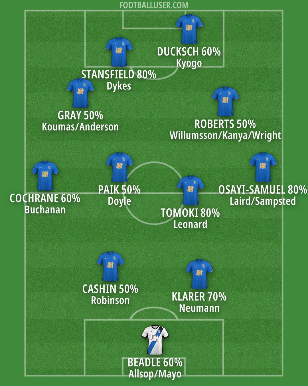 Birmingham Formation 2025