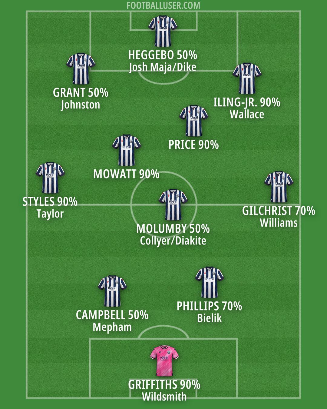 West Brom Formation 2025
