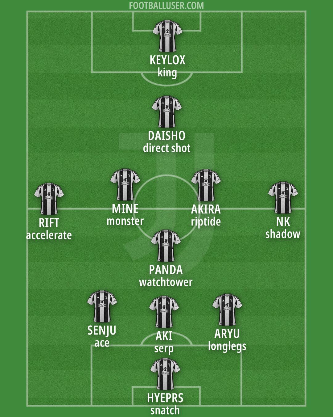Juventus Formation 2025