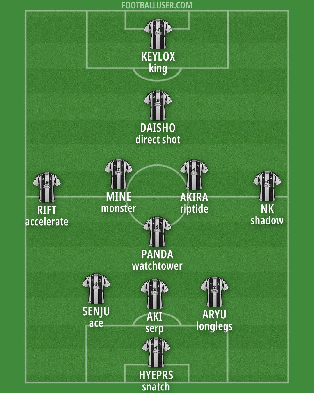 Juventus Formation 2025