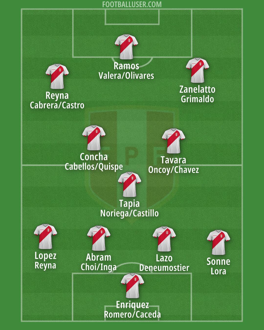 Peru Formation 2025