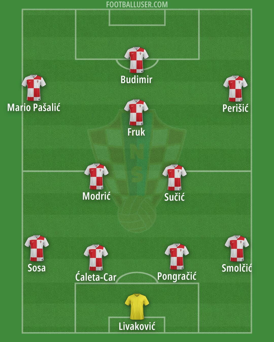 Croatia Formation 2025