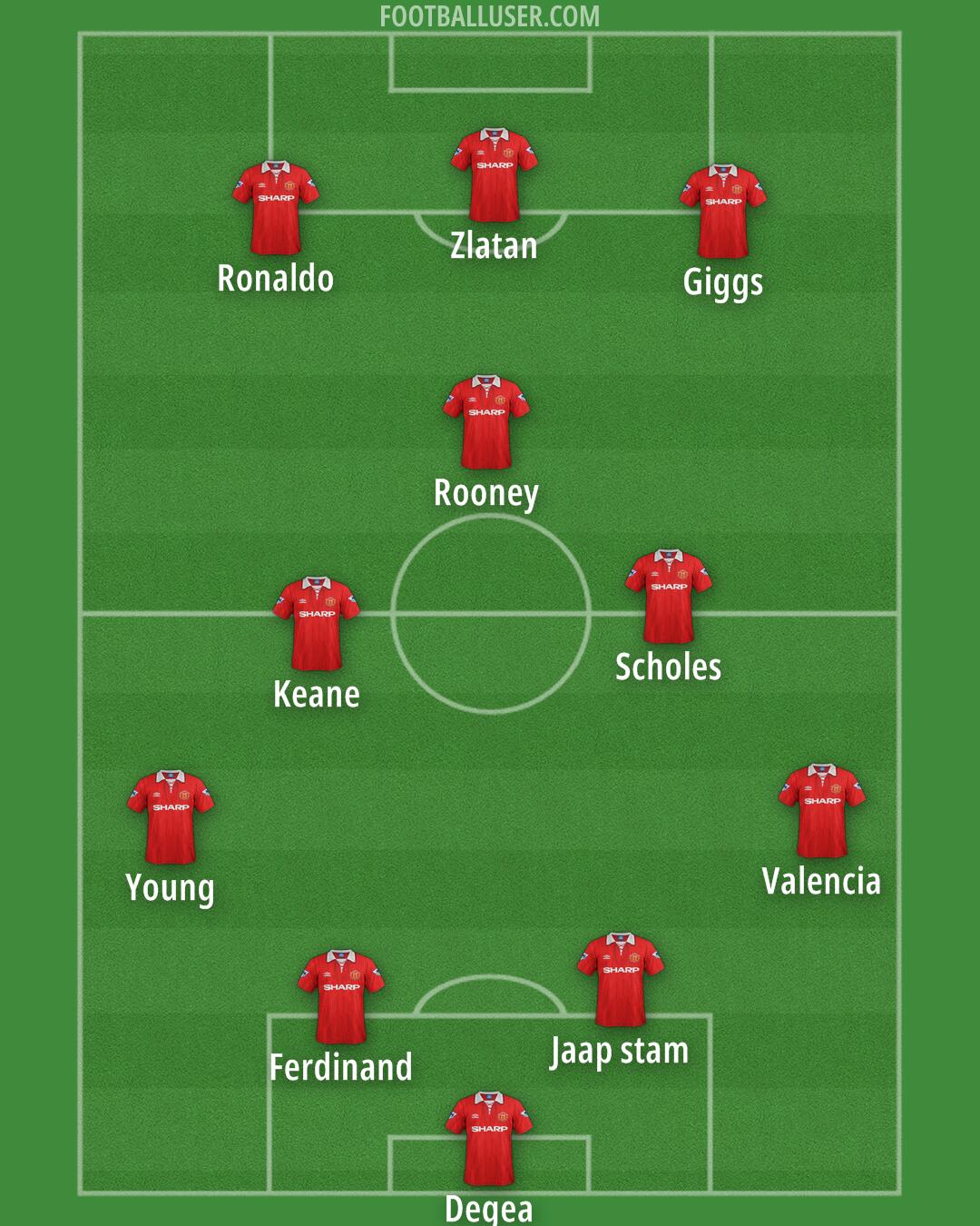 Man Utd Formation 2025