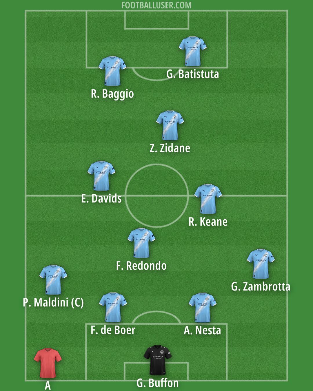 Man City Formation 2025