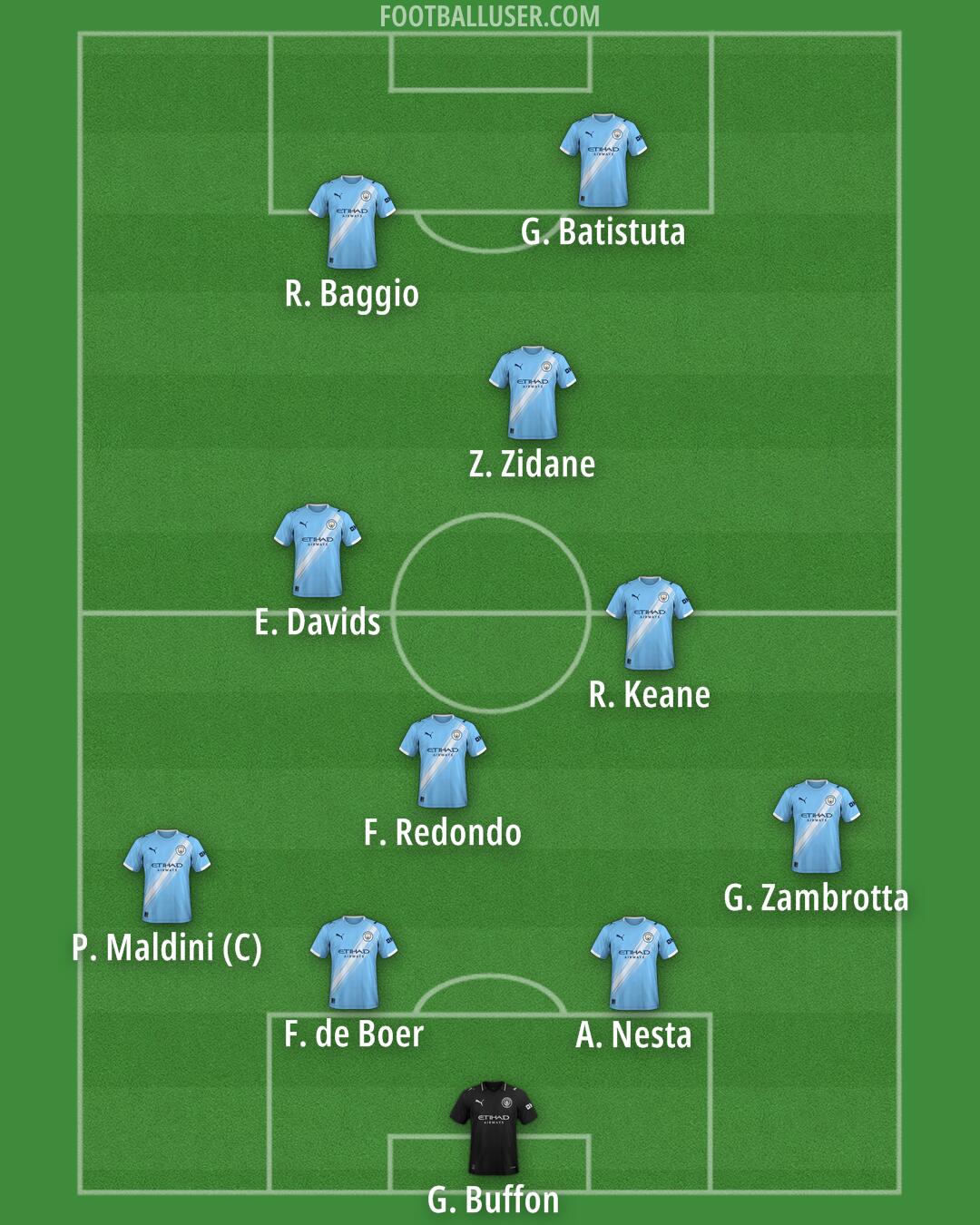 Man City Formation 2025