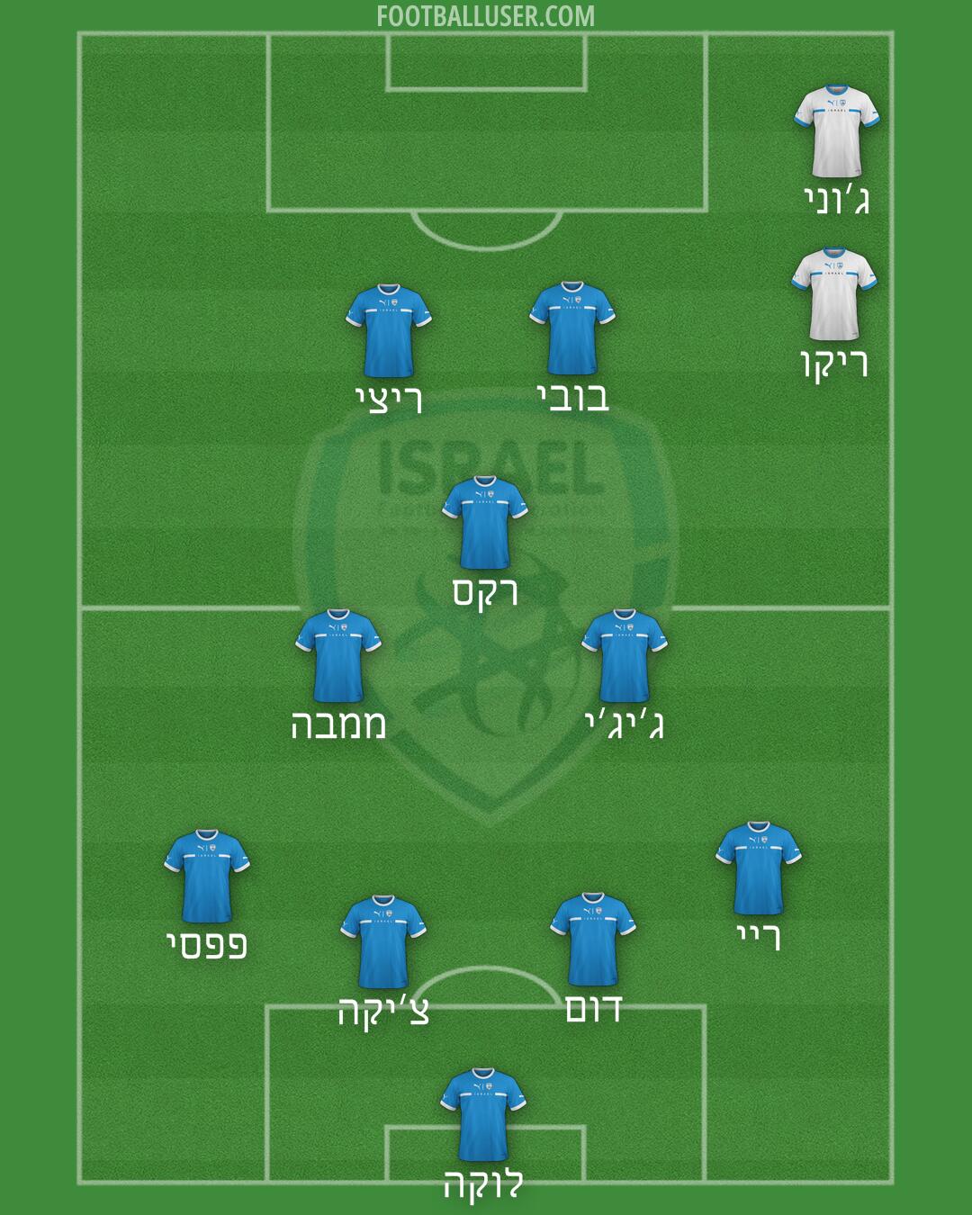 Israel Formation 2025