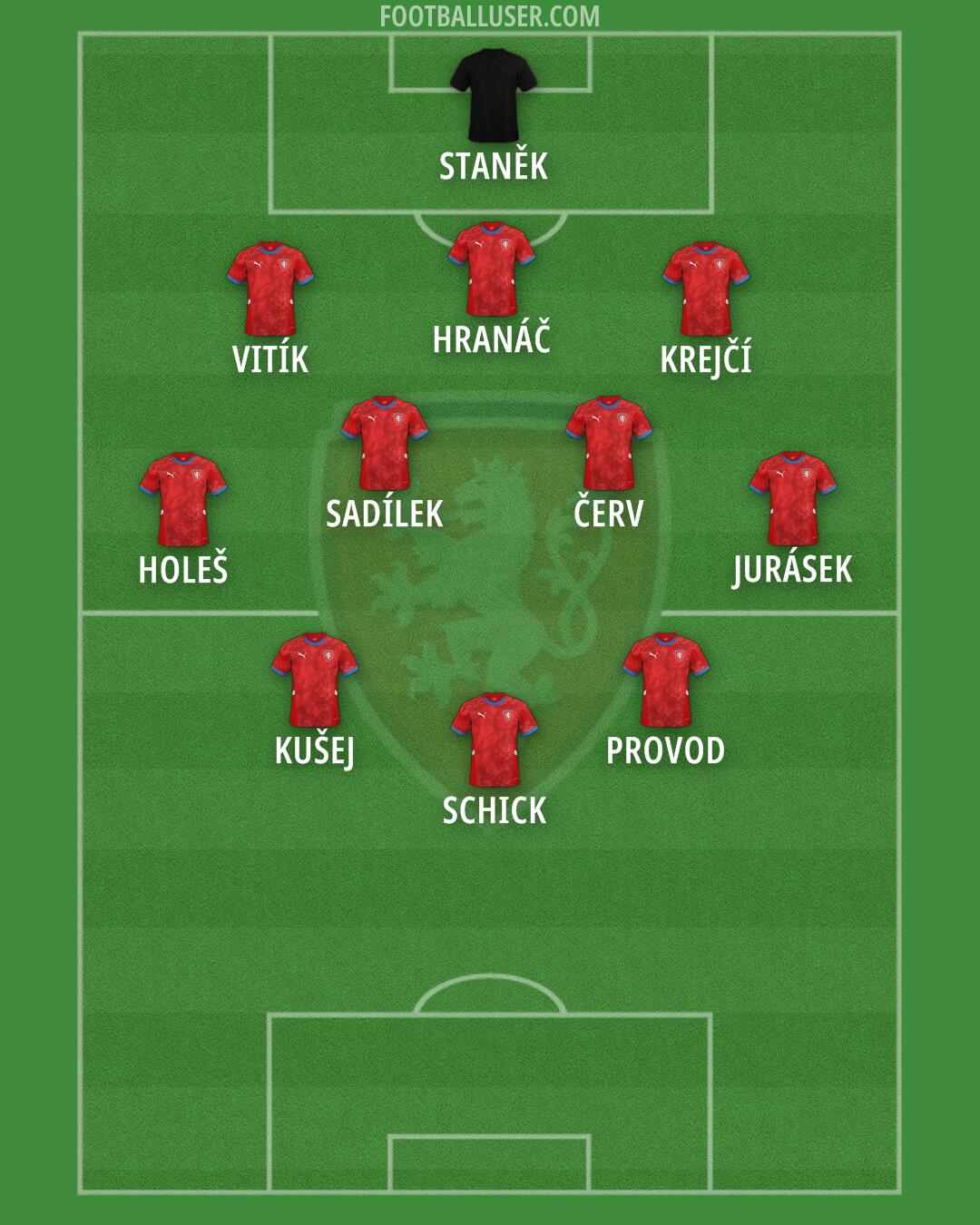 Czechia Formation 2025