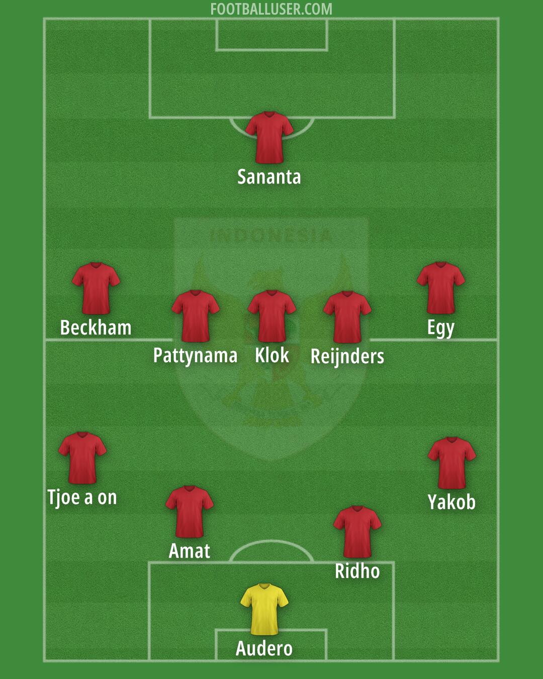 Indonesia Formation 2025