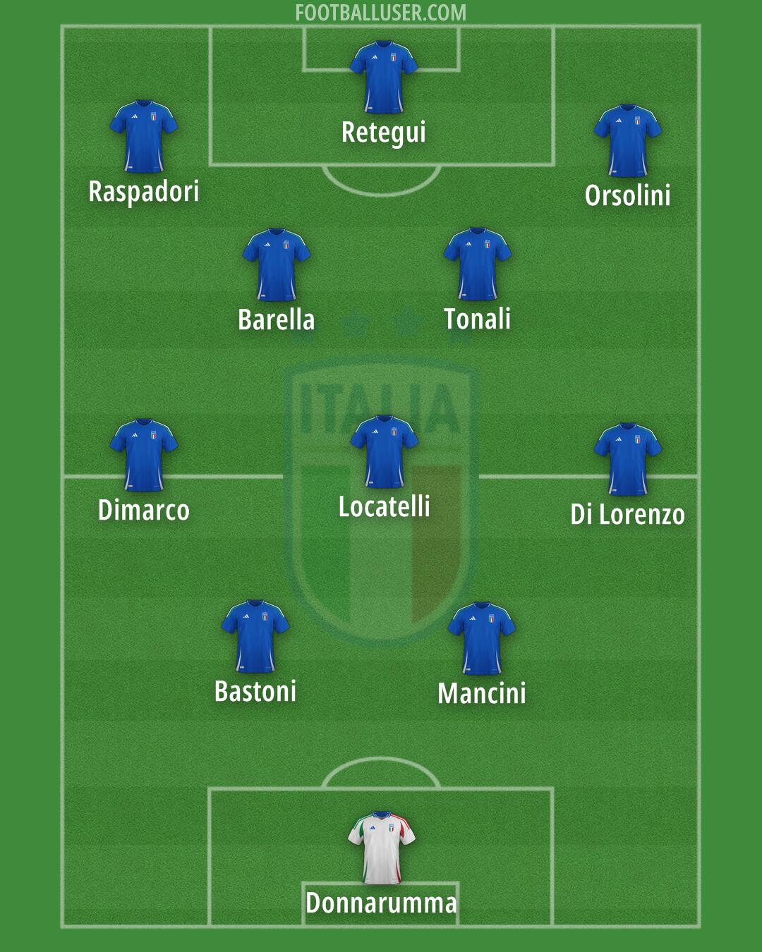 Italy Formation 2025