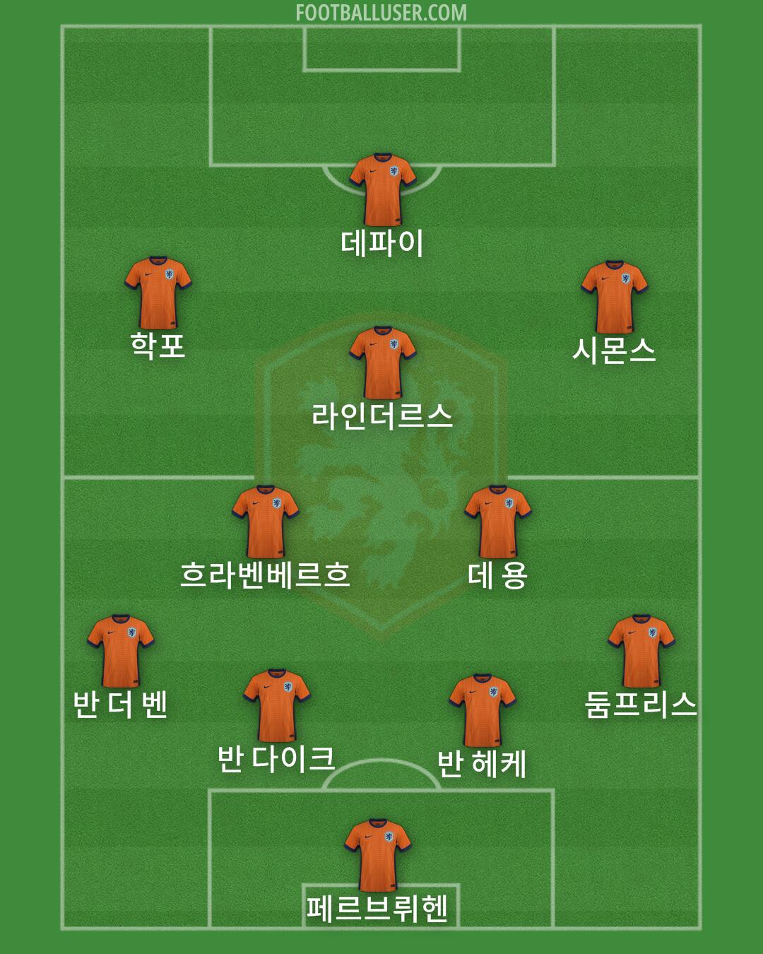 Netherlands Formation 2025