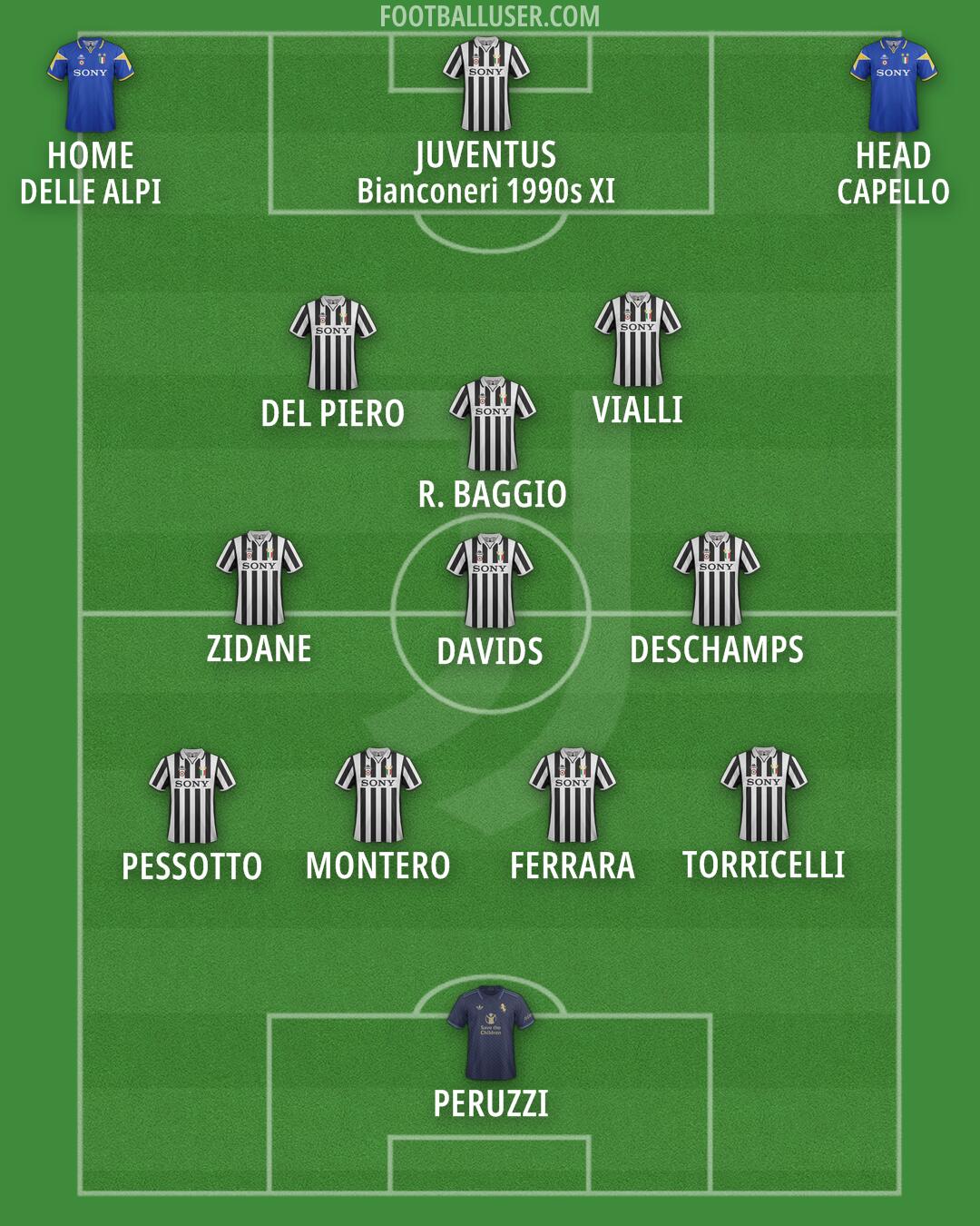 Juventus Formation 2025