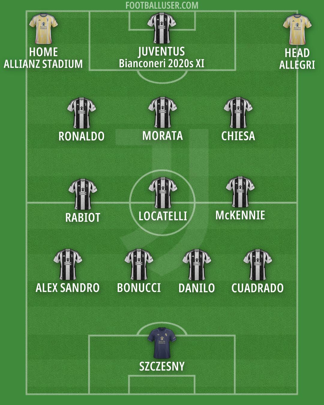 Juventus Formation 2025