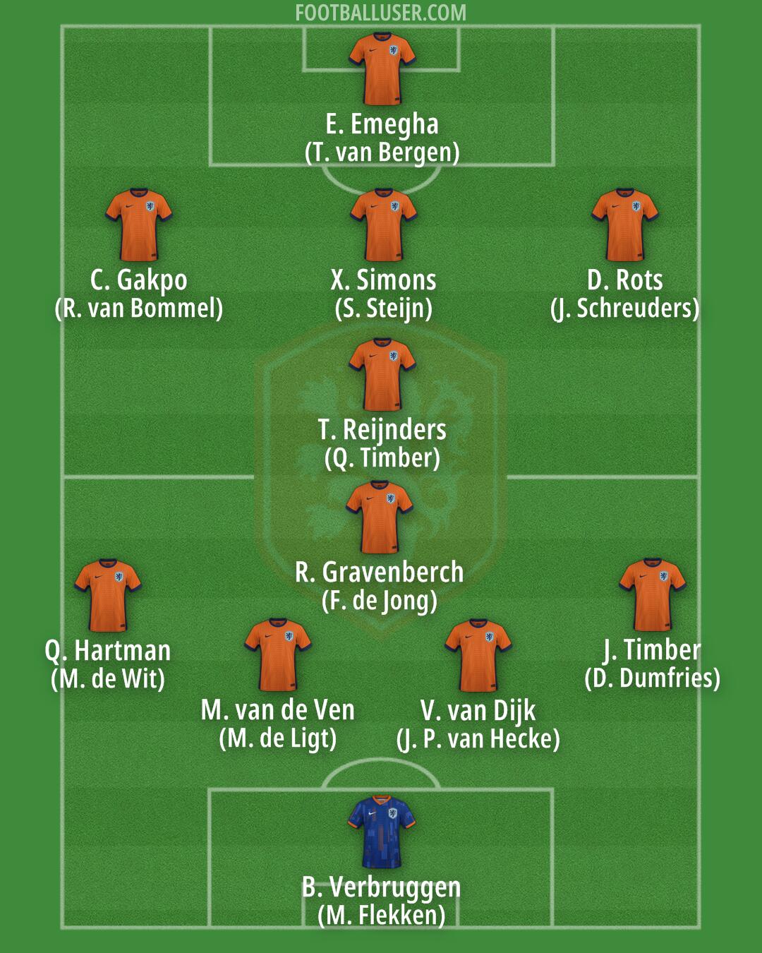 Netherlands Formation 2025