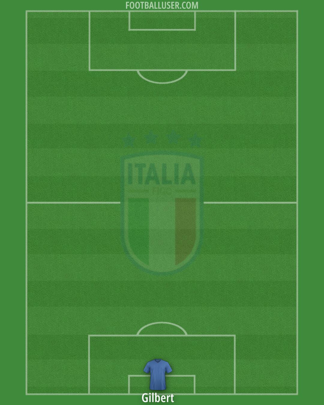 Italy Formation 2025